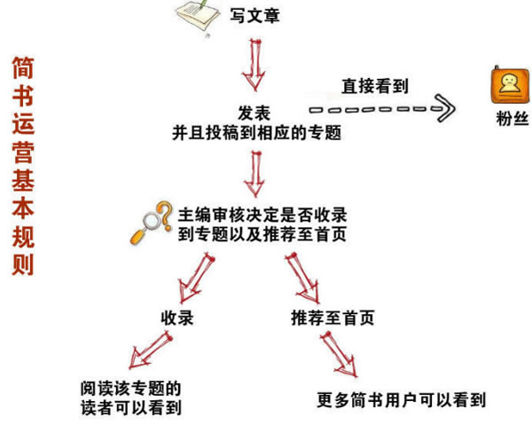 今日头条运营秘诀分享：让你的文章阅读量和收入都“飞”起来 经验心得 第3张