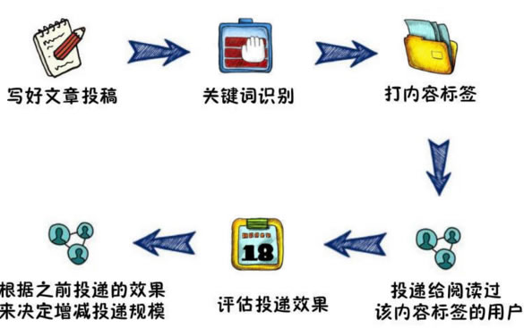 今日头条运营秘诀分享：让你的文章阅读量和收入都“飞”起来 经验心得 第4张