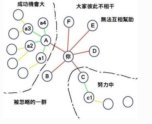双轨制公排系统直销模式介绍与开发 双轨制公排系统直销模式介绍与开发